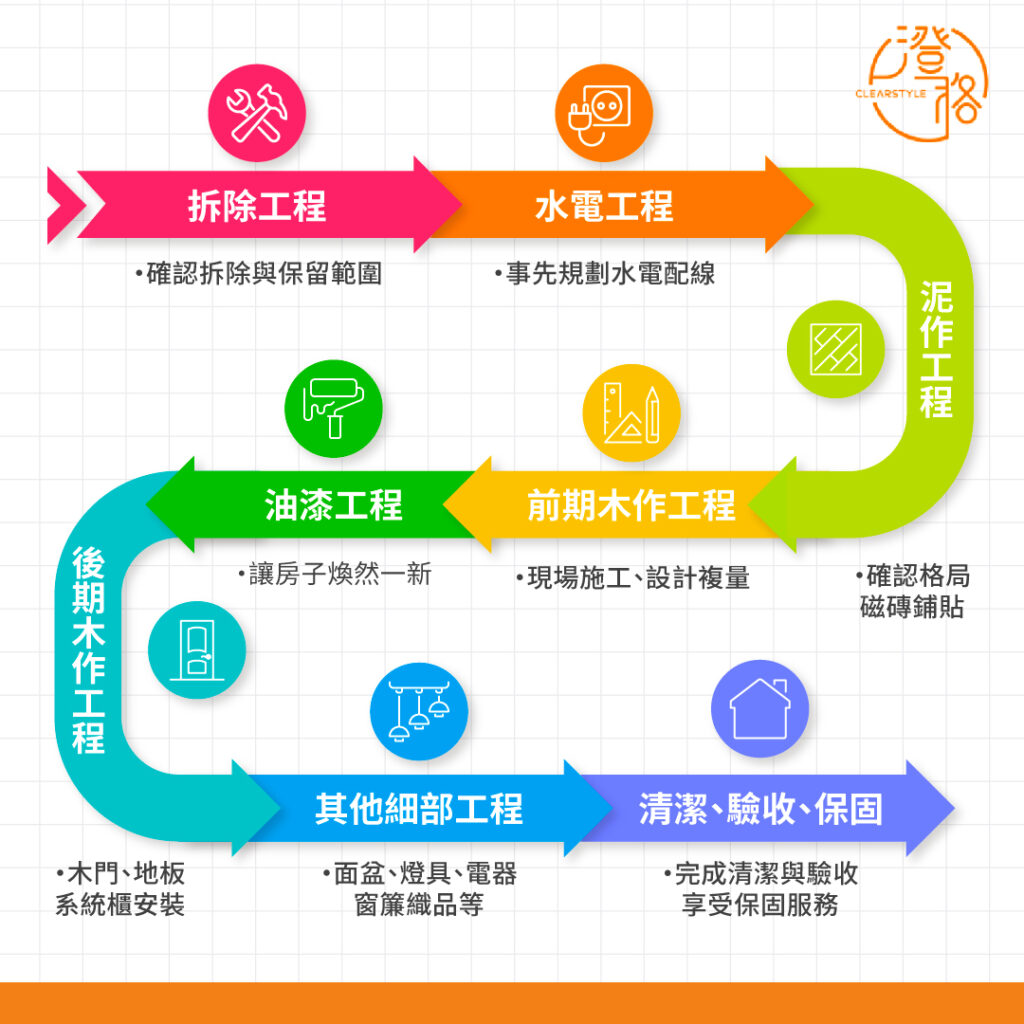 室內裝修流程圖